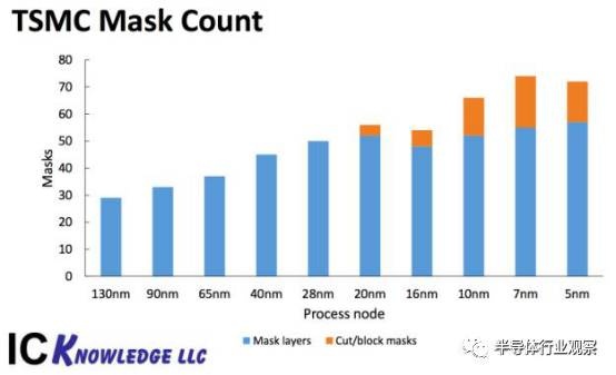光罩太貴，聯(lián)發(fā)科將暫停7納米芯片研發(fā)